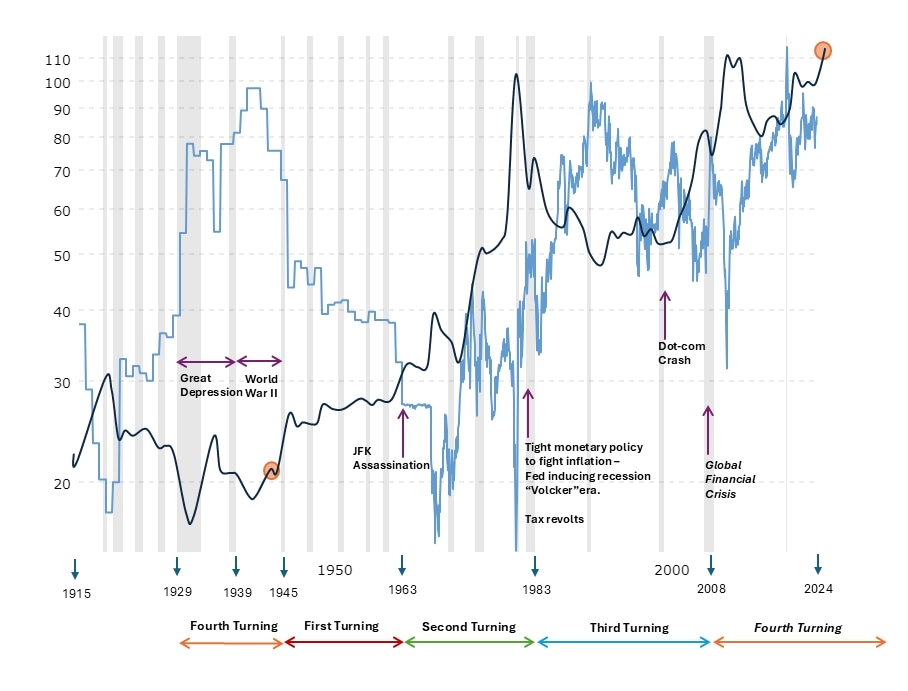 Four Turnings and 80-year cycle
